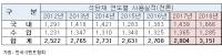 일본산 석탄재 수입중단, 국내 5개 발전사·시멘트업계에 직격탄