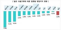 일본 수출통제 조치로  국내 대기업 절반 이상 타격 