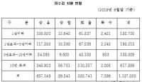 ‘거리의 무법자’ 미수검 차량 113만대 거리 운행
