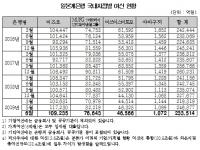 국내 일본계 은행 여신액 23.4조, 전달 대비 1.3조 감소