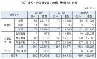 마약 청정국 옛말, 마약류 세관 적발 1년새 6배 폭증