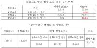 고속도로 통행료 할인할증제도, 편법 인상 수단·부당 징수 악용 우려