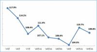 코스피 상장사 재무건전성 악화 부채비율 108.8%…200% 이상 110곳으로 늘어 