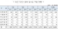 답뱃값 2000원 인상 후, 밀수 적발 세 배이상 급증 