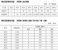 중소벤처기업부, 청년창업 위해 돈 풀었지만…420억 손실‘밑빠진 독’ 