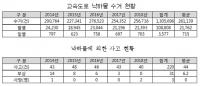 고속도로 움직이는 지뢰밭, 낙하물 연간 26만 건 수거 6㎞마다 불쑥