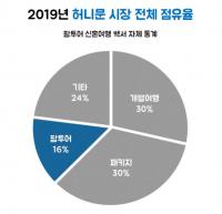 허니문여행사 팜투어, 연간 혼인건수 50만 명의 점유율 16% 육박