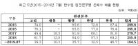 한수원, 매년 수백억톤 규모 온배수 방출…5년간 온배수 피해보상금만 1천억 