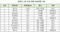 일본인 국내 소유 토지, 임야가 3분의 2 사업보다 ‘보유 목적’ 가능성