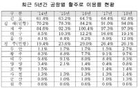 국내 14개 공항 중 김포·김해·제주 외 만성 적자