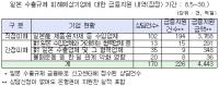 일본 수출규제 피해기업 금융지원 26일 만에 지원금액 4443억원 달해 