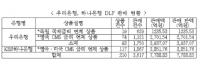 우리·하나은행, DLF 손실 가능성을 알고도 계속 판매