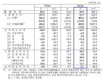 7월 경상수지 흑자 69.5억 달러…9개월만에 최대 