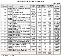 국토부 R&D 조기중단, 수백억 원 날리며 헛 돈 써