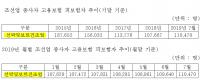 지속됐던 조선업 노동자 구조조정, 일단은 멈춤세
