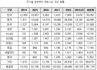 정부부처 해킹시도 5년새 5배 넘게 폭증 