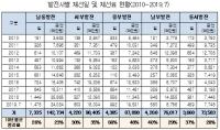 5개 발전사 10년간 해운회사에 지불한 체선료 4800억원 육박