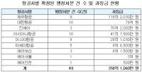 5년간 국토부 부과 항공사 과징금 358억…제주항공 압도적 1위 