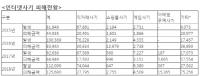 메신저피싱·직거래·조건만남 등 인터넷 사기 피해 4년간 2.8배 급증 