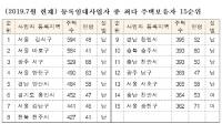 갭투자 광풍 100채 이상 집주인 ’전국 259명
