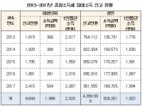 미성년자가 한 해 벌어들인 임대료, 500억원 돌파 