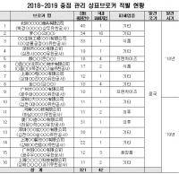 중국 짝퉁 국내기업 상표 침해 급증하는데 공동방어상표 올해 예산 ‘제로’