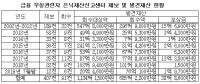 예보, 3년간 은닉재산 신고 접수 및 회수 실적 감소 추세