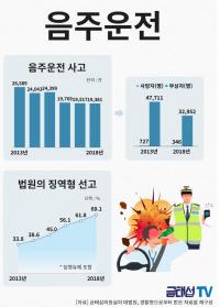 음주운전 10명 중 7명 징역형…처벌 강화 실제로 범죄 줄였다