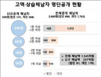 경북도 체납 최고액 …개인 6억3000만원·법인 7억8000만원