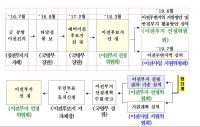 대구 군 공항 이전부지 선정기준안 마련 위한 '숙의형 시민의견 조사' 시작