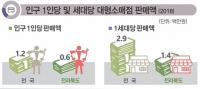 전북 1인당 대형소매점 판매액 전국 절반수준