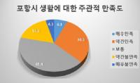 포항시민 "일자리 창출 위한 기업 유치 필요"