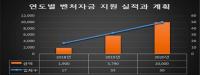 경북도 올해 경제 정책은, 벤처기업 지원 자금 확대·절차개선