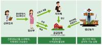 경북도, '안동‧예천' 거주 임산부 친환경농산물 시범 공급