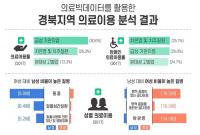 '무릎이 가장 아파' 경북 의료빅테이터 분석 나와