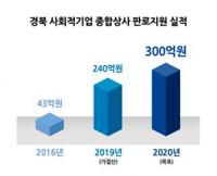 경북사회적기업종합상사, 매출액 240억원 달성…"'동반성장' 사회적경제 목표 이룰 것"