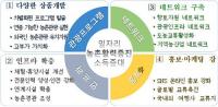 경북도, '365 농촌관광 활성화 프로젝트' 추진…농촌관광객 유치 나서