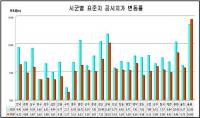 경북도 표준지 공시지가 4.84%↑…울릉군 14.49% 최고