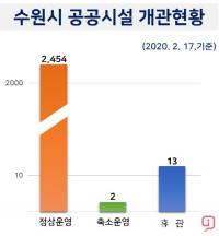 수원시, 코로나19 관련 운영 중단 산하 공공시설 일부 제외 운영 재개