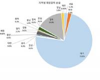 [코로나19] 대구·경북 확진자 3705명···보건소 간호사도 확진