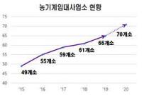 경북도, 올해 농기계임대사업 전국 최다 선정