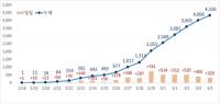 [코로나19] 대구·경북 확진자 5000명 넘겨···급증세는 완화