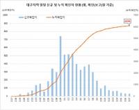 [코로나19] 17일 대구·경북 확진 7210명…사망 77명