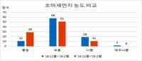 경북도, 올 겨울 '초미세먼지' 농도… 전년比 대폭 개선