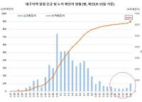 [코로나19] 대구·경북 다시금 확진세 보여…총 7381명 확진