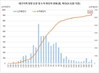 [코로나19] 21일 대구·경북 확진누계 7534명···사망 97명