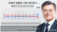 문재인 대통령 지지율 49.3%…올해 들어 최고치