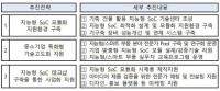 경북도, 지능형 SoC 모듈화 지원사업…'스마트특성화 사업' 선정