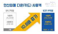 안산 다온 카드 사용액 10배 증가...소비진작 효과 뚜렷