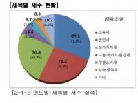 지난해 국세청 세수 284조…상속·증여 재산은 50조에 육박